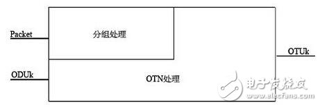 通信熱點聚焦：分組OTN技術(shù)解析
