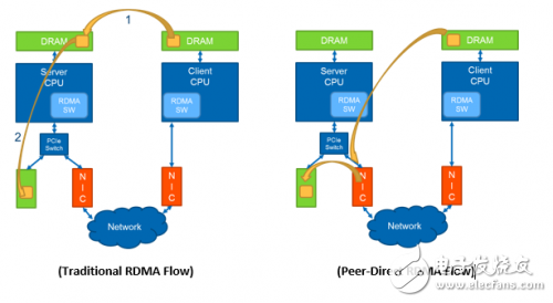PMC與Mellanox聯(lián)合展示 NVMe over RDMA 以及P2P的高速傳輸