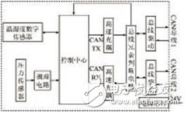 基于C8051F060單片機溫濕壓數(shù)字傳感器系統(tǒng)設計