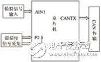 基于C8051F060單片機溫濕壓數(shù)字傳感器系統(tǒng)設計