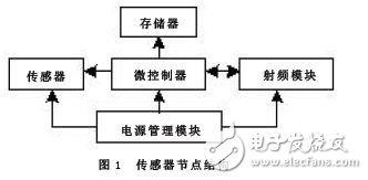 基于無(wú)線傳感器網(wǎng)絡(luò)的糧食溫度系統(tǒng)