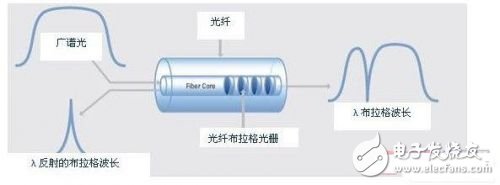 關(guān)于FBG傳感器的簡(jiǎn)單了解