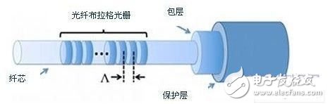 關(guān)于FBG傳感器的簡(jiǎn)單了解
