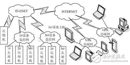 通過GPRS無線方式實(shí)現(xiàn)天然氣壓縮機(jī)的物聯(lián)網(wǎng)監(jiān)控系統(tǒng)