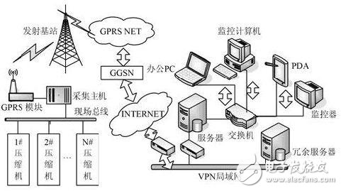 通過GPRS無線方式實(shí)現(xiàn)天然氣壓縮機(jī)的物聯(lián)網(wǎng)監(jiān)控系統(tǒng)