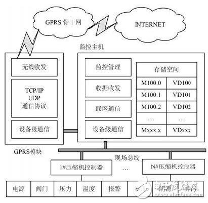 通過GPRS無線方式實(shí)現(xiàn)天然氣壓縮機(jī)的物聯(lián)網(wǎng)監(jiān)控系統(tǒng)