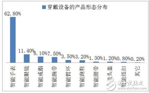 智能穿戴設(shè)備 功耗是最大的硬傷