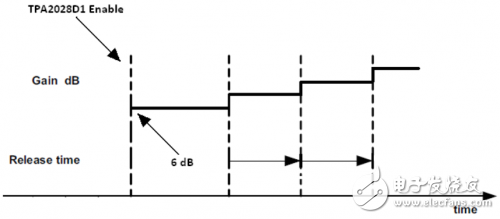 怎樣優(yōu)化 TPA2028D1設(shè)置 對(duì)突發(fā)音信號(hào)的快速響應(yīng)