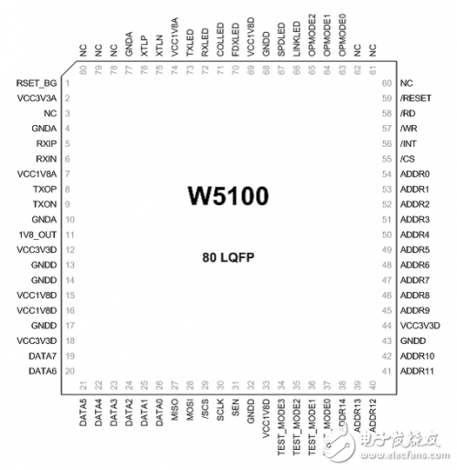 W5100學(xué)習(xí)之引腳定義、引腳布局