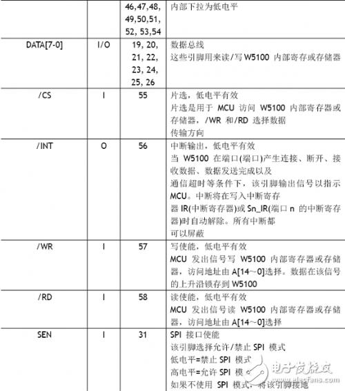 W5100學(xué)習(xí)之引腳定義、引腳布局