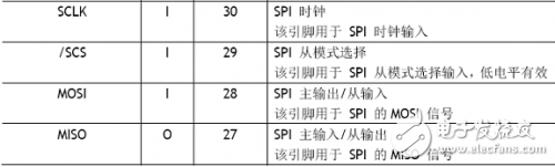 W5100學(xué)習(xí)之引腳定義、引腳布局