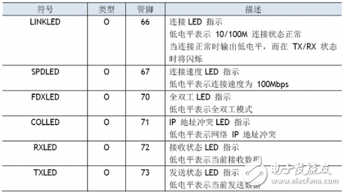 W5100學(xué)習(xí)之引腳定義、引腳布局