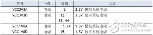 W5100學(xué)習(xí)之引腳定義、引腳布局