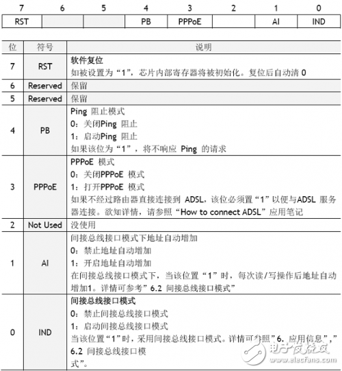 W5100學習之：寄存器描述