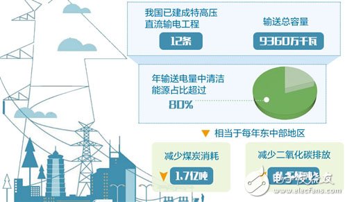 三點快速了解我國建立首個特高壓直流全套技術(shù)標準體系 