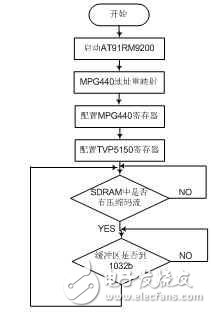 淺嵌入式網(wǎng)絡(luò)攝像機(jī)的設(shè)計(jì)方案