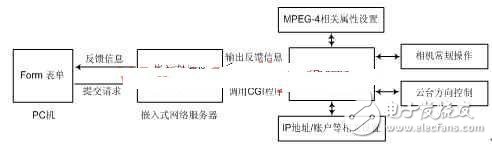 淺嵌入式網(wǎng)絡(luò)攝像機(jī)的設(shè)計(jì)方案