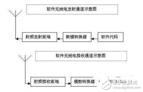 基于嵌入式開(kāi)發(fā)的軟件無(wú)線電的設(shè)計(jì)與應(yīng)用