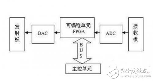 基于嵌入式開(kāi)發(fā)的軟件無(wú)線電的設(shè)計(jì)與應(yīng)用