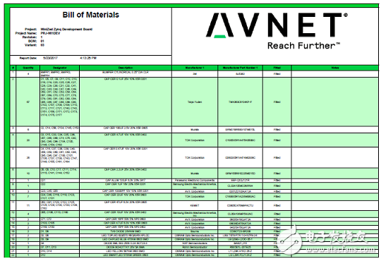 一文詳解Avnet Zynq 7Z007SMiniZed開發(fā)方案