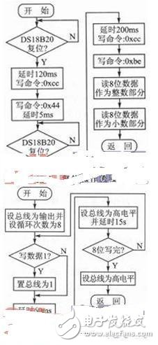 基于Linux2.6.30開發(fā)DS18B20的驅(qū)動(dòng)程序的類型和文件操作接口函數(shù)詳解