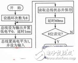 基于Linux2.6.30開發(fā)DS18B20的驅(qū)動(dòng)程序的類型和文件操作接口函數(shù)詳解