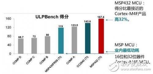 MCU之MSP430和MSP432對(duì)比
