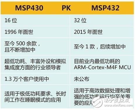 MCU之MSP430和MSP432對(duì)比
