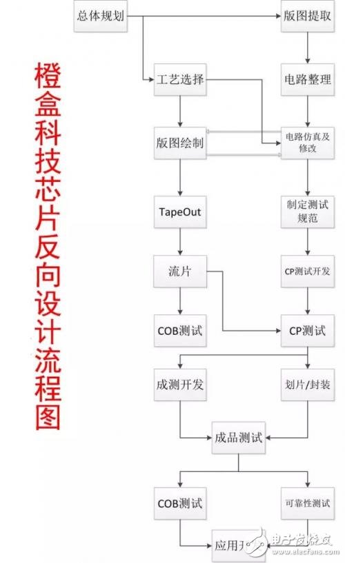 什么是芯片反向設(shè)計？深度解析芯片反向設(shè)計流程