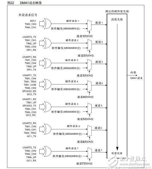 STM32 DMA中DMA和CPU兩者怎么實(shí)現(xiàn)分時(shí)使用內(nèi)存