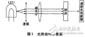 淺談近紅外光譜分析技術(shù)和光電傳感器的結(jié)構(gòu)設(shè)計(jì)