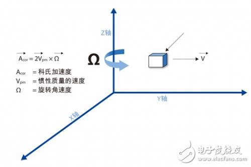 MEMS運(yùn)動(dòng)處理方案會(huì)對消費(fèi)類電子有何影響