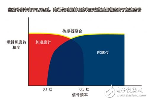 MEMS運(yùn)動(dòng)處理方案會(huì)對消費(fèi)類電子有何影響