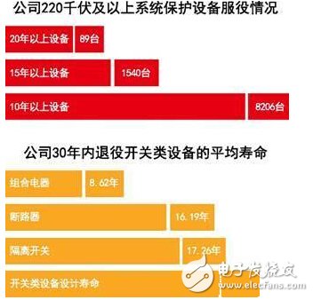 電網(wǎng)技術(shù)輸變電工程 不正確使用會(huì)短壽？
