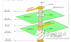 5招搞定PCB設(shè)計(jì)阻抗不能連續(xù)問(wèn)題