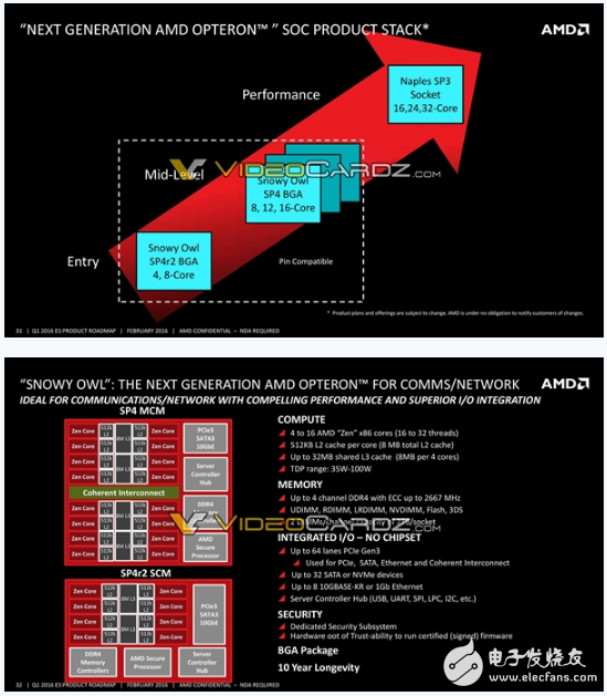 AMD Zen轉(zhuǎn)戰(zhàn)嵌入式：EPYC 3201，吊打Intel