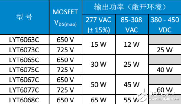 PI LED驅(qū)動LYTSwitch家族添新成員，引入FluxLink技術(shù)