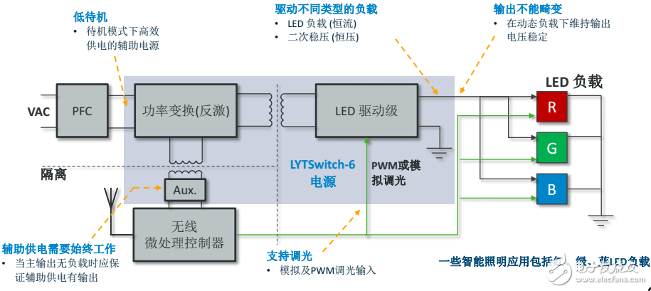 PI LED驅(qū)動LYTSwitch家族添新成員，引入FluxLink技術(shù)