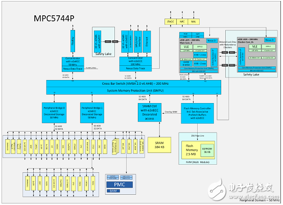 NXP MPC5744P 32位200MHzMCU開(kāi)發(fā)方案