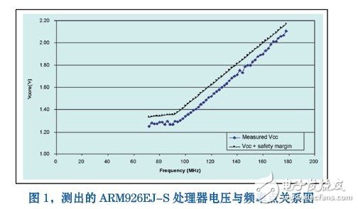如何實(shí)現(xiàn)嵌入式處理器的低功耗 工作原理是什么？