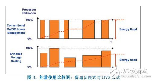 如何實(shí)現(xiàn)嵌入式處理器的低功耗 工作原理是什么？