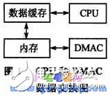 DMA數(shù)據(jù)傳輸在SPEAR300實現(xiàn)高速串口驅(qū)動設(shè)計