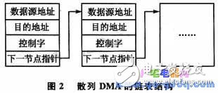 DMA數(shù)據(jù)傳輸在SPEAR300實現(xiàn)高速串口驅(qū)動設(shè)計
