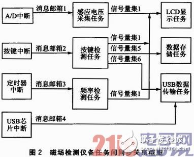 關(guān)于磁場檢測儀的嵌入式軟件各模塊協(xié)同開發(fā)
