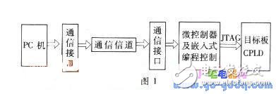 XC9500系列CPLD器件搖控編程的實現(xiàn)