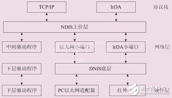 基于dm9000ae的s3c2440嵌入式系統(tǒng)的以太網(wǎng)接口設(shè)計(jì)