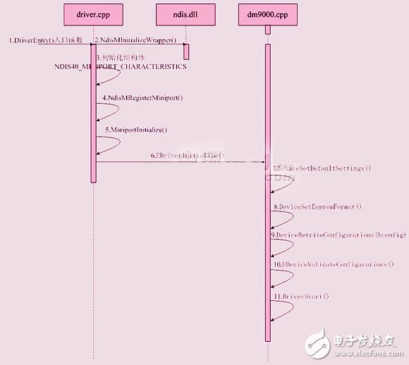基于dm9000ae的s3c2440嵌入式系統(tǒng)的以太網(wǎng)接口設(shè)計(jì)
