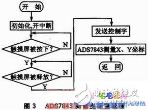 基于ARM7 LPC2210的觸摸屏觸摸點數(shù)據(jù)采集系統(tǒng)設(shè)計