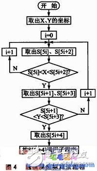 基于ARM7 LPC2210的觸摸屏觸摸點數(shù)據(jù)采集系統(tǒng)設(shè)計