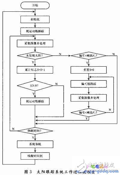 基于ARM S3C2440的太陽跟蹤系統(tǒng)設(shè)計(jì)